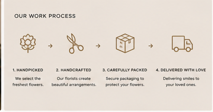 Our work process: handpicked, handcrafted, carefully packed, delivered with love